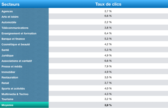 Quel est le taux de clic moyen pour les emailing